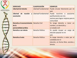 DERECHOS CLASIFICACIÓN EJEMPLOS
Libertad de tránsito Libertad Fundamental Puedo circular libremente por mi
país
Libertad de reunión y
asociación
Libertad Fundamental Puedo reunirme o asociarme
pacíficamente con mis
vecinos para lograr mejoras para la
comunidad
Derecho al reconocimiento
de la
personalidad jurídica
Derecho Civil Yo tengo derecho a tener un
nombre, un domicilio y
un estado civil
Derecho a ser electo Derecho Político Yo puedo ocupar un cargo de
elección popular en mi
país
Derecho al voto Derecho Político Yo tengo derecho a votar por el
candidato de mi
elección, en forma libre, secreta y
directa
 