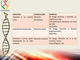 DERECHOS CLASIFICACIÓN EJEMPLOS
Derecho a un salario
justo
Derecho
Económico
Yo tengo derecho a percibir un
salario que sea
suficiente para mantener un nivel
de vida
adecuado
Libertad de Asociación Derecho Social Yo tengo derecho a formar
organizaciones
laborales
Derecho a tomar parte
libremente en la vida
cultural
Derecho Cultural Yo tengo derecho de ir a los
museos, ruinas
arqueológicas, etc.
 