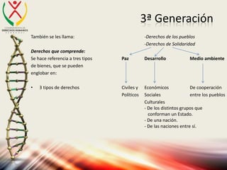 3ª Generación
También se les llama: -Derechos de los pueblos
-Derechos de Solidaridad
Derechos que comprende:
Se hace referencia a tres tipos Paz Desarrollo Medio ambiente
de bienes, que se pueden
englobar en:
• 3 tipos de derechos Civiles y Económicos De cooperación
Políticos Sociales entre los pueblos
Culturales
- De los distintos grupos que
conforman un Estado.
- De una nación.
- De las naciones entre sí.
 