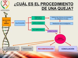 ¿CUÁL ES EL PROCEDIMIENTO
DE UNA QUEJA?
RECEPCIÓN
DE
QUEJA CALIFICACIÓN
INCOMPETENCIA
INPROCEDENCIA
PRESUNTA
VIOLACIÓN
ORIENTACIÓN
Solicitud de Informe a la Autoridad
Es obligatoria (15 días)
Realización de la Investigación
QUEJA
CONCLUIDA
RECOMENDACIÓNORIENTACIÓN CONCILIACIÓN
ACUERDO DE
NO RESPONSABILIDAD
 