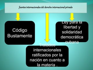 fuentes internacionales del derecho internacionalprivado
Código
Bustamente
Ley para la
libertad y
solidaridad
democrática
cubana
Tratados
internacionales
ratificados por la
nación en cuanto a
la materia .
 
