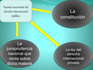 Fuentes nacionales del
derecho internacional
publico
La
constitución
La ley del
derecho
internacional
privado
La
jurisprudencia
nacional que
verse sobre
dicha materia
 