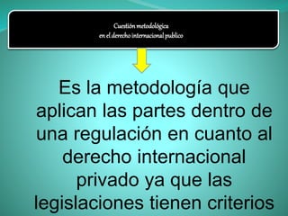 Cuestiónmetodológica
enelderechointernacionalpublico
Es la metodología que
aplican las partes dentro de
una regulación en cuanto al
derecho internacional
privado ya que las
legislaciones tienen criterios
 