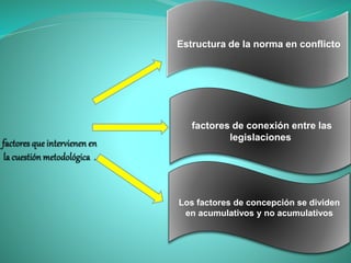 Estructura de la norma en conflicto
Los factores de concepción se dividen
en acumulativos y no acumulativos
factores de conexión entre las
legislaciones
 