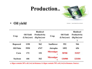 Production…
• Oil yield
Crop
Oil Yield
(L/ha/year)
Biodiesel
Productivity
(Kg/ha/year
)
Crop
Oil Yield
(L/ha/year)
Biodiesel
Productivity
(Kg/ha/year
)
Rapeseed 1190 962 Sunflower 952 946
Oil Palm 5950 4747 Jatropha 1892 656
Corn 172 152
Microalgae
a
58700 51927
Soybean 446 562
Microalgae
b
136900 121104
a Algae contain 30% oil (/wt) in biomass. b Algae contain 70% oil (/wt) in biomass. Source:
 