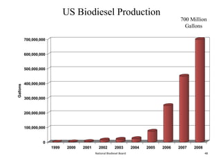 National Biodiesel Board 48
US Biodiesel Production
0
100,000,000
200,000,000
300,000,000
400,000,000
500,000,000
600,000,000
700,000,000
Gallons
1999 2000 2001 2002 2003 2004 2005 2006 2007 2008
700 Million
Gallons
 