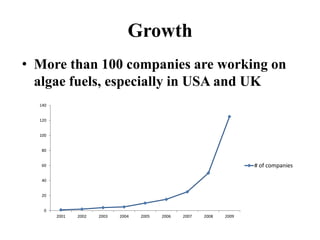 Growth
• More than 100 companies are working on
algae fuels, especially in USA and UK
0
20
40
60
80
100
120
140
2001 2002 2003 2004 2005 2006 2007 2008 2009
# of companies
 