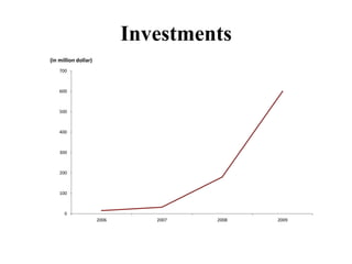 Investments
0
100
200
300
400
500
600
700
2006 2007 2008 2009
(in million dollar)
 