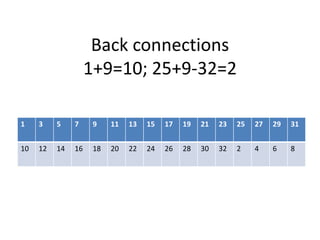 Back connections
1+9=10; 25+9-32=2
1 3 5 7 9 11 13 15 17 19 21 23 25 27 29 31
10 12 14 16 18 20 22 24 26 28 30 32 2 4 6 8
 