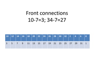 Front connections
10-7=3; 34-7=27
10 12 14 16 18 20 22 24 26 28 30 32 2 4 6 8
3 5 7 9 11 13 15 17 19 21 23 25 27 29 31 1
 