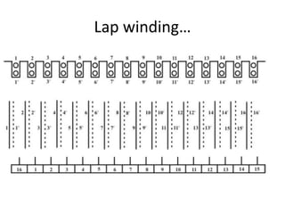 Lap winding…
 