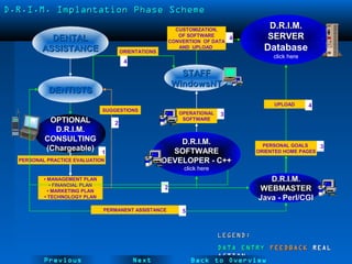NextPrevious
D.R.I.M. Implantation Phase SchemeD.R.I.M. Implantation Phase Scheme
OPERATIONAL
SOFTWARE
PERSONAL GOALS
ORIENTED HOME PAGES
DENTALDENTAL
ASSISTANCEASSISTANCE
DENTISTSDENTISTS
D.R.I.M.D.R.I.M.
SERVERSERVER
Database
click here
D.R.I.M.D.R.I.M.
WEBMASTERWEBMASTER
Java - Perl/CGIJava - Perl/CGI
STAFFSTAFF
WindowsNTWindowsNT
D.R.I.M.D.R.I.M.
SOFTWARESOFTWARE
DEVELOPER - C++DEVELOPER - C++
click here
UPLOAD
CUSTOMIZATION,
OF SOFTWARE
CONVERTION OF DATA
AND UPLOAD
• MANAGEMENT PLAN
• FINANCIAL PLAN
• MARKETING PLAN
• TECHNOLOGY PLAN
2
3
4
1
3
4
OPTIONALOPTIONAL
D.R.I.M.D.R.I.M.
CONSULTINGCONSULTING
(Chargeable)(Chargeable)
LEGEND:LEGEND:
DATA ENTRYDATA ENTRY FEEDBACKFEEDBACK REALREAL
ACTIONACTION
PERSONAL PRACTICE EVALUATION
4
Back to Overview
2
ORIENTATIONS
SUGGESTIONS
PERMANENT ASSISTANCE 5
 