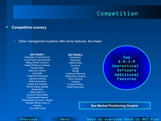 NextPrevious
 Competitive scenery
– Other management systems offer some features, like these:
CompetitionCompetition
Back to Overview Back to MKT Plan
SOFTWARE 2
Scheduling
Reporting
Patient Notes
Insurance
Ledger
Recall
Treatment Planning
Restorative Charting
Perio Charting
Imaging
Progress Notes
Patient Education
SOFTWARE 1
Scheduler (3 operatories)
Cut & Paste Appointments
Billing Sheets (custom)
Patient Reference Sheets
Recall Cards
Electronic Claims
Superbills
Treatment Proposals
Labwork tracking
Referral tracking
Labels & Envelopes
Phone dialing capable
Statements
Daily close out
Accounts Receivable
Customizable Reports
Networkable (no extra charge)
Multiple Offices (easy to
transfer)
Year 2000 ready
See
D.R.I.M
Operational
Software
Additional
Features
See Market Positioning Graphic
 