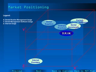 NextPrevious
Current
Dental SoftwaresDental
Suppliers
Ordinary
Practices
X
Y
Z
Legend:
X: Dental Routine Management Usage
Y: Dental Management Software Usage
Z: Internet Usage
Market PositioningMarket Positioning
D.R.I.M.D.R.I.M.
Dental
Assistances
Internet
Providers
Back to Overview Back to MKT Plan
 