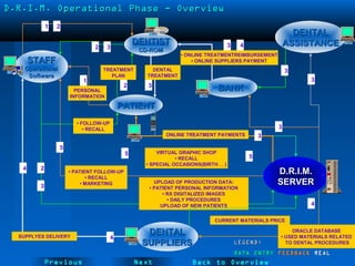 NextPrevious
LEGEND:LEGEND:
DATA ENTRYDATA ENTRY FEEDBACKFEEDBACK REALREAL
ACTIONACTION
D.R.I.M. Operational Phase - OverviewD.R.I.M. Operational Phase - Overview
PATIENTPATIENT
STAFFSTAFF
OperationalOperational
SoftwareSoftware
DENTISTDENTIST
CD-ROMCD-ROM
DENTALDENTAL
ASSISTANCEASSISTANCE
BANKBANK
• ONLINE TREATMENTREIMBURSEMENT
• ONLINE SUPPLIERS PAYMENT
UPLOAD OF PRODUCTION DATA:
• PATIENT PERSONAL INFORMATION
• RX DIGITALIZED IMAGES
• DAILY PROCEDURES
UPLOAD OF NEW PATIENTS
SUPPLYES DELIVERY
VIRTUAL GRAPHIC SHOP
• RECALL
• SPECIAL OCCASIONS(BIRTH . . )
DENTAL
TREATMENT
TREATMENT
PLAN
2
1
PERSONAL
INFORMATION
2
3
3
2
3
ORACLE DATABASE
• USED MATERIALS RELATED
TO DENTAL PROCEDURES
4
4
4
43
3
3
3
3
5
5
• PATIENT FOLLOW-UP
• RECALL
• MARKETING
5
DENTALDENTAL
SUPPLIERSSUPPLIERS
21
Back to Overview
ONLINE TREATMENT PAYMENTS
D.R.I.M.D.R.I.M.
SERVERSERVER
CURRENT MATERIALS PRICE
• FOLLOW-UP
• RECALL
 