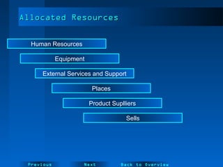 NextPrevious
Allocated ResourcesAllocated Resources
External Services and Support
Equipment
Human Resources
Places
Product Suplliers
Sells
Back to Overview
 