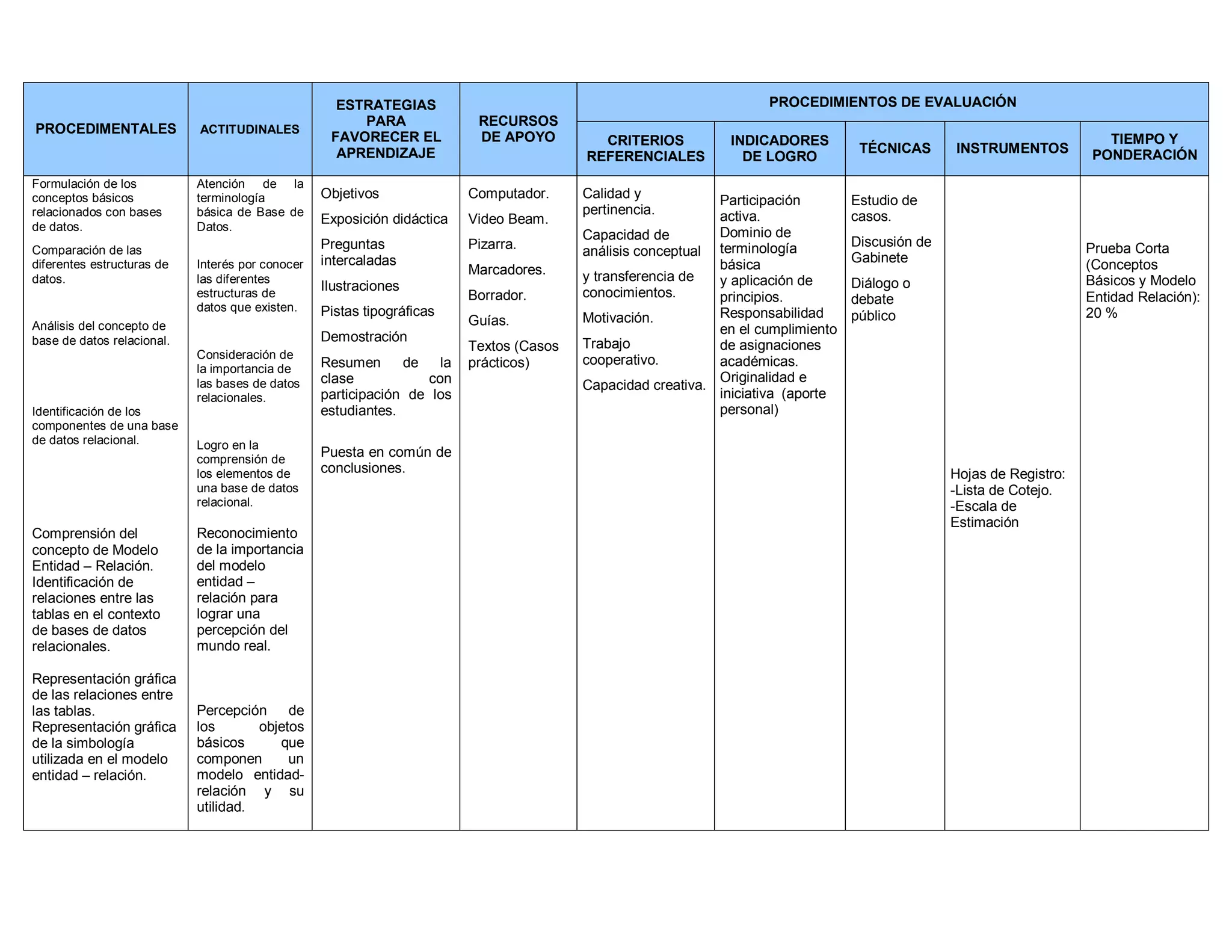 PROCEDIMENTALES ACTITUDINALES
ESTRATEGIAS
PARA
FAVORECER EL
APRENDIZAJE
RECURSOS
DE APOYO
PROCEDIMIENTOS DE EVALUACIÓN
CRITERIOS
REFERENCIALES
INDICADORES
DE LOGRO
TÉCNICAS INSTRUMENTOS
TIEMPO Y
PONDERACIÓN
Formulación de los
conceptos básicos
relacionados con bases
de datos.
Comparación de las
diferentes estructuras de
datos.
Análisis del concepto de
base de datos relacional.
Identificación de los
componentes de una base
de datos relacional.
Comprensión del
concepto de Modelo
Entidad – Relación.
Identificación de
relaciones entre las
tablas en el contexto
de bases de datos
relacionales.
Representación gráfica
de las relaciones entre
las tablas.
Representación gráfica
de la simbología
utilizada en el modelo
entidad – relación.
Atención de la
terminología
básica de Base de
Datos.
Interés por conocer
las diferentes
estructuras de
datos que existen.
Consideración de
la importancia de
las bases de datos
relacionales.
Logro en la
comprensión de
los elementos de
una base de datos
relacional.
Reconocimiento
de la importancia
del modelo
entidad –
relación para
lograr una
percepción del
mundo real.
Percepción de
los objetos
básicos que
componen un
modelo entidad-
relación y su
utilidad.
Objetivos
Exposición didáctica
Preguntas
intercaladas
Ilustraciones
Pistas tipográficas
Demostración
Resumen de la
clase con
participación de los
estudiantes.
Puesta en común de
conclusiones.
Computador.
Video Beam.
Pizarra.
Marcadores.
Borrador.
Guías.
Textos (Casos
prácticos)
Calidad y
pertinencia.
Capacidad de
análisis conceptual
y transferencia de
conocimientos.
Motivación.
Trabajo
cooperativo.
Capacidad creativa.
Participación
activa.
Dominio de
terminología
básica
y aplicación de
principios.
Responsabilidad
en el cumplimiento
de asignaciones
académicas.
Originalidad e
iniciativa (aporte
personal)
Estudio de
casos.
Discusión de
Gabinete
Diálogo o
debate
público
Hojas de Registro:
-Lista de Cotejo.
-Escala de
Estimación
Prueba Corta
(Conceptos
Básicos y Modelo
Entidad Relación):
20 %
 