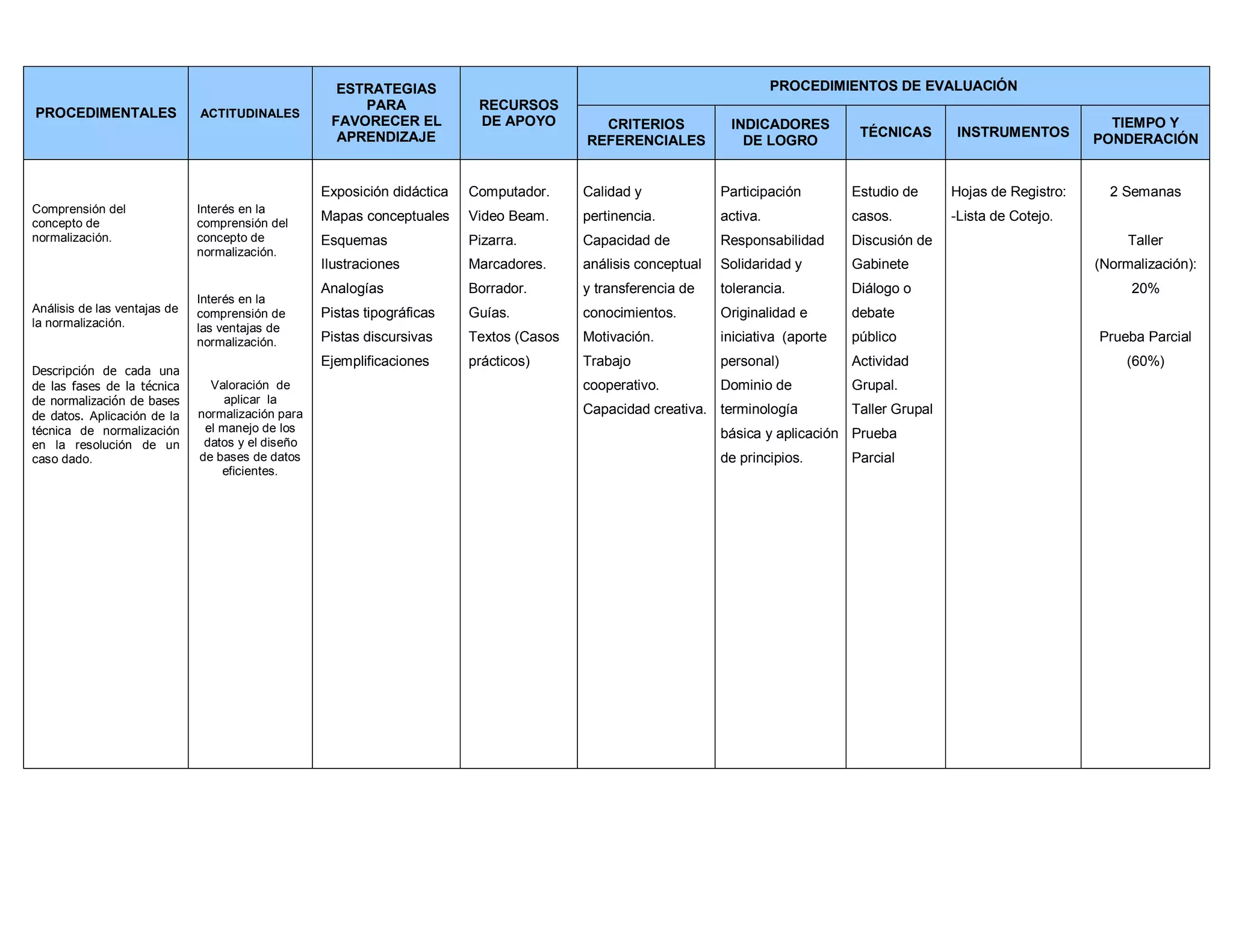 PROCEDIMENTALES ACTITUDINALES
ESTRATEGIAS
PARA
FAVORECER EL
APRENDIZAJE
RECURSOS
DE APOYO
PROCEDIMIENTOS DE EVALUACIÓN
CRITERIOS
REFERENCIALES
INDICADORES
DE LOGRO
TÉCNICAS INSTRUMENTOS
TIEMPO Y
PONDERACIÓN
Comprensión del
concepto de
normalización.
Análisis de las ventajas de
la normalización.
Descripción de cada una
de las fases de la técnica
de normalización de bases
de datos. Aplicación de la
técnica de normalización
en la resolución de un
caso dado.
Interés en la
comprensión del
concepto de
normalización.
Interés en la
comprensión de
las ventajas de
normalización.
Valoración de
aplicar la
normalización para
el manejo de los
datos y el diseño
de bases de datos
eficientes.
Exposición didáctica
Mapas conceptuales
Esquemas
Ilustraciones
Analogías
Pistas tipográficas
Pistas discursivas
Ejemplificaciones
Computador.
Video Beam.
Pizarra.
Marcadores.
Borrador.
Guías.
Textos (Casos
prácticos)
Calidad y
pertinencia.
Capacidad de
análisis conceptual
y transferencia de
conocimientos.
Motivación.
Trabajo
cooperativo.
Capacidad creativa.
Participación
activa.
Responsabilidad
Solidaridad y
tolerancia.
Originalidad e
iniciativa (aporte
personal)
Dominio de
terminología
básica y aplicación
de principios.
Estudio de
casos.
Discusión de
Gabinete
Diálogo o
debate
público
Actividad
Grupal.
Taller Grupal
Prueba
Parcial
Hojas de Registro:
-Lista de Cotejo.
2 Semanas
Taller
(Normalización):
20%
Prueba Parcial
(60%)
 