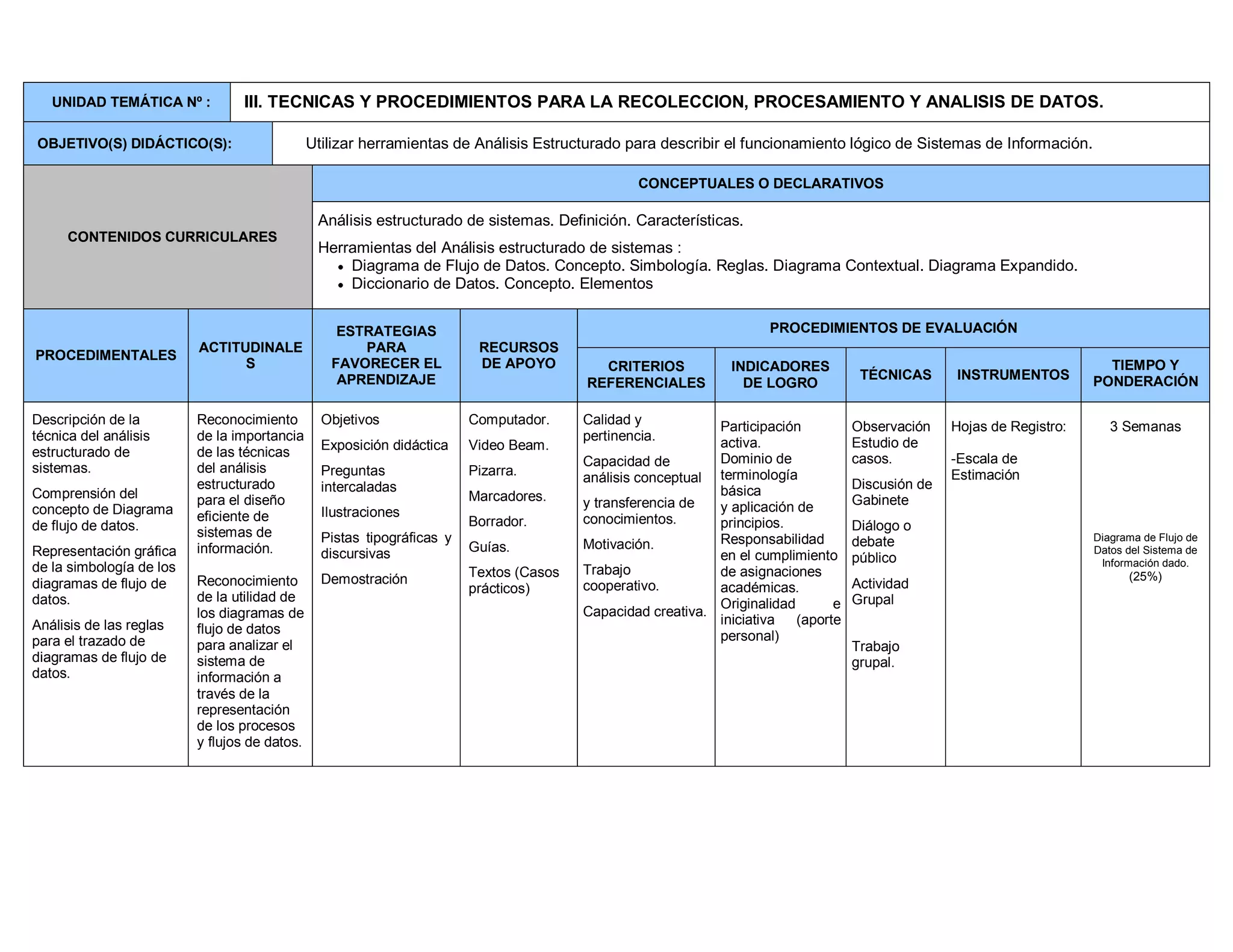 UNIDAD TEMÁTICA Nº : III. TECNICAS Y PROCEDIMIENTOS PARA LA RECOLECCION, PROCESAMIENTO Y ANALISIS DE DATOS.
OBJETIVO(S) DIDÁCTICO(S): Utilizar herramientas de Análisis Estructurado para describir el funcionamiento lógico de Sistemas de Información.
CONTENIDOS CURRICULARES
CONCEPTUALES O DECLARATIVOS
Análisis estructurado de sistemas. Definición. Características.
Herramientas del Análisis estructurado de sistemas :
Diagrama de Flujo de Datos. Concepto. Simbología. Reglas. Diagrama Contextual. Diagrama Expandido.
Diccionario de Datos. Concepto. Elementos
PROCEDIMENTALES
ACTITUDINALE
S
ESTRATEGIAS
PARA
FAVORECER EL
APRENDIZAJE
RECURSOS
DE APOYO
PROCEDIMIENTOS DE EVALUACIÓN
CRITERIOS
REFERENCIALES
INDICADORES
DE LOGRO
TÉCNICAS INSTRUMENTOS
TIEMPO Y
PONDERACIÓN
Descripción de la
técnica del análisis
estructurado de
sistemas.
Comprensión del
concepto de Diagrama
de flujo de datos.
Representación gráfica
de la simbología de los
diagramas de flujo de
datos.
Análisis de las reglas
para el trazado de
diagramas de flujo de
datos.
Reconocimiento
de la importancia
de las técnicas
del análisis
estructurado
para el diseño
eficiente de
sistemas de
información.
Reconocimiento
de la utilidad de
los diagramas de
flujo de datos
para analizar el
sistema de
información a
través de la
representación
de los procesos
y flujos de datos.
Objetivos
Exposición didáctica
Preguntas
intercaladas
Ilustraciones
Pistas tipográficas y
discursivas
Demostración
Computador.
Video Beam.
Pizarra.
Marcadores.
Borrador.
Guías.
Textos (Casos
prácticos)
Calidad y
pertinencia.
Capacidad de
análisis conceptual
y transferencia de
conocimientos.
Motivación.
Trabajo
cooperativo.
Capacidad creativa.
Participación
activa.
Dominio de
terminología
básica
y aplicación de
principios.
Responsabilidad
en el cumplimiento
de asignaciones
académicas.
Originalidad e
iniciativa (aporte
personal)
Observación
Estudio de
casos.
Discusión de
Gabinete
Diálogo o
debate
público
Actividad
Grupal
Trabajo
grupal.
Hojas de Registro:
-Escala de
Estimación
3 Semanas
Diagrama de Flujo de
Datos del Sistema de
Información dado.
(25%)
 