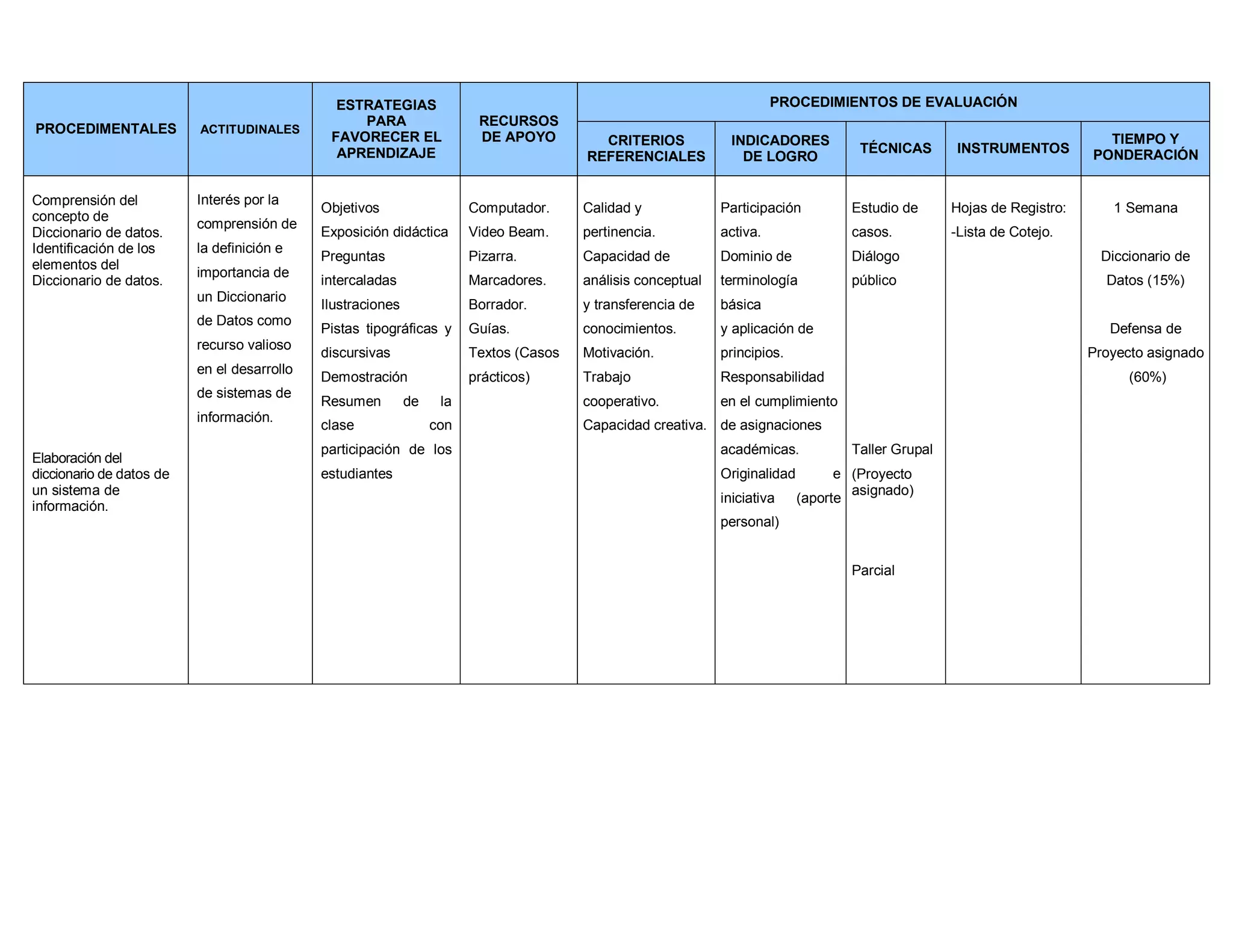 PROCEDIMENTALES ACTITUDINALES
ESTRATEGIAS
PARA
FAVORECER EL
APRENDIZAJE
RECURSOS
DE APOYO
PROCEDIMIENTOS DE EVALUACIÓN
CRITERIOS
REFERENCIALES
INDICADORES
DE LOGRO
TÉCNICAS INSTRUMENTOS
TIEMPO Y
PONDERACIÓN
Comprensión del
concepto de
Diccionario de datos.
Identificación de los
elementos del
Diccionario de datos.
Elaboración del
diccionario de datos de
un sistema de
información.
Interés por la
comprensión de
la definición e
importancia de
un Diccionario
de Datos como
recurso valioso
en el desarrollo
de sistemas de
información.
Objetivos
Exposición didáctica
Preguntas
intercaladas
Ilustraciones
Pistas tipográficas y
discursivas
Demostración
Resumen de la
clase con
participación de los
estudiantes
Computador.
Video Beam.
Pizarra.
Marcadores.
Borrador.
Guías.
Textos (Casos
prácticos)
Calidad y
pertinencia.
Capacidad de
análisis conceptual
y transferencia de
conocimientos.
Motivación.
Trabajo
cooperativo.
Capacidad creativa.
Participación
activa.
Dominio de
terminología
básica
y aplicación de
principios.
Responsabilidad
en el cumplimiento
de asignaciones
académicas.
Originalidad e
iniciativa (aporte
personal)
Estudio de
casos.
Diálogo
público
Taller Grupal
(Proyecto
asignado)
Parcial
Hojas de Registro:
-Lista de Cotejo.
1 Semana
Diccionario de
Datos (15%)
Defensa de
Proyecto asignado
(60%)
 