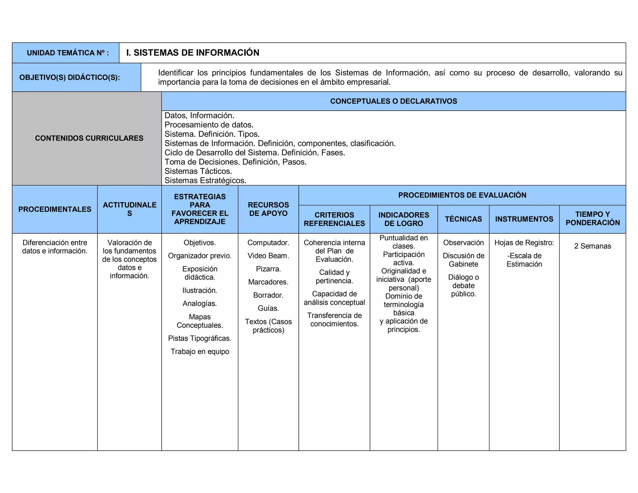 UNIDAD TEMÁTICA Nº : I. SISTEMAS DE INFORMACIÓN
OBJETIVO(S) DIDÁCTICO(S):
Identificar los principios fundamentales de los Sistemas de Información, así como su proceso de desarrollo, valorando su
importancia para la toma de decisiones en el ámbito empresarial.
CONTENIDOS CURRICULARES
CONCEPTUALES O DECLARATIVOS
Datos, Información.
Procesamiento de datos.
Sistema. Definición. Tipos.
Sistemas de Información. Definición, componentes, clasificación.
Ciclo de Desarrollo del Sistema. Definición. Fases.
Toma de Decisiones. Definición, Pasos.
Sistemas Tácticos.
Sistemas Estratégicos.
PROCEDIMENTALES
ACTITUDINALE
S
ESTRATEGIAS
PARA
FAVORECER EL
APRENDIZAJE
RECURSOS
DE APOYO
PROCEDIMIENTOS DE EVALUACIÓN
CRITERIOS
REFERENCIALES
INDICADORES
DE LOGRO
TÉCNICAS INSTRUMENTOS
TIEMPO Y
PONDERACIÓN
Diferenciación entre
datos e información.
Valoración de
los fundamentos
de los conceptos
datos e
información.
Objetivos.
Organizador previo.
Exposición
didáctica.
Ilustración.
Analogías.
Mapas
Conceptuales.
Pistas Tipográficas.
Trabajo en equipo
Computador.
Video Beam.
Pizarra.
Marcadores.
Borrador.
Guías.
Textos (Casos
prácticos)
Coherencia interna
del Plan de
Evaluación.
Calidad y
pertinencia.
Capacidad de
análisis conceptual
Transferencia de
conocimientos.
Puntualidad en
clases.
Participación
activa.
Originalidad e
iniciativa (aporte
personal)
Dominio de
terminología
básica
y aplicación de
principios.
Observación
Discusión de
Gabinete
Diálogo o
debate
público.
Hojas de Registro:
-Escala de
Estimación
2 Semanas
 
