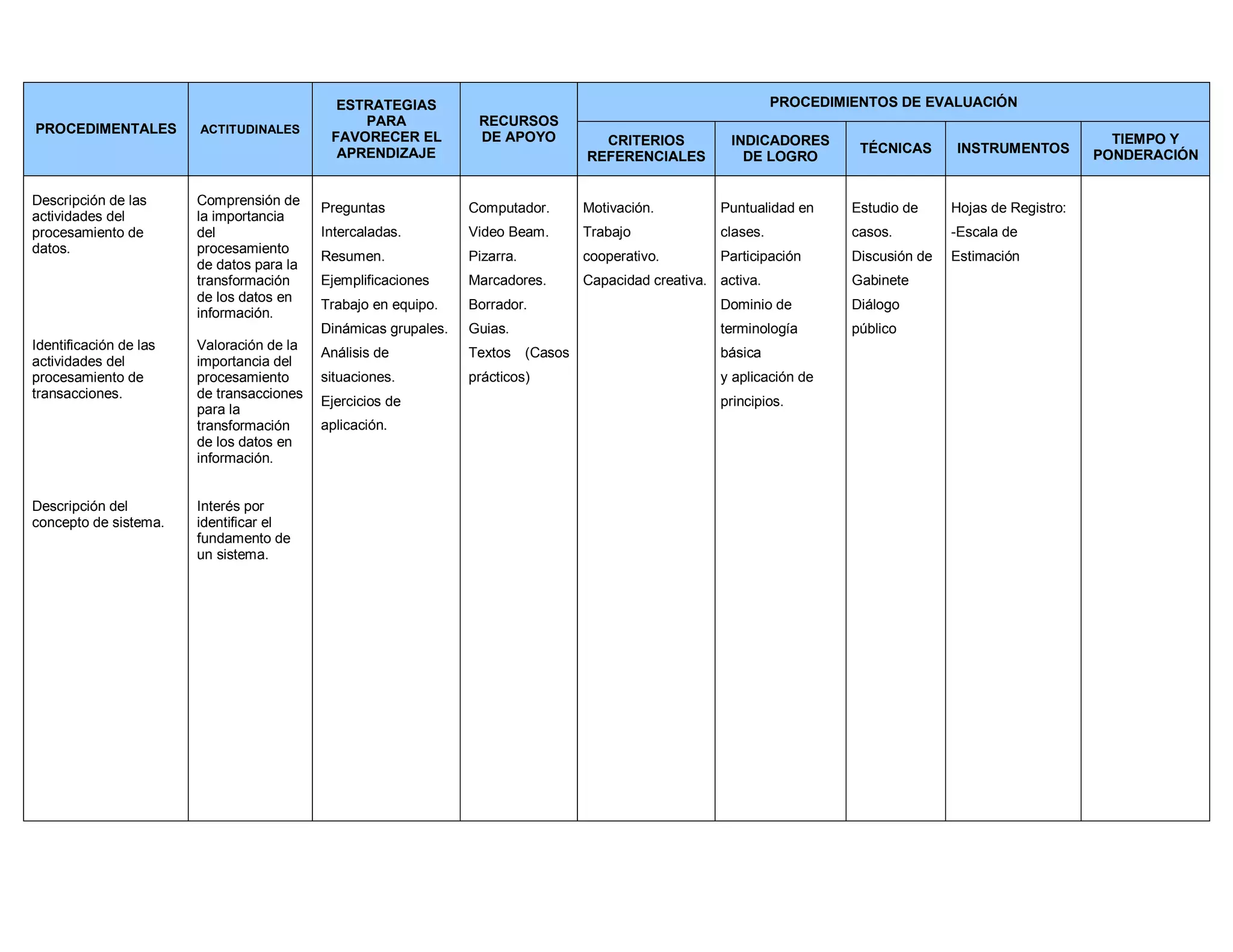 PROCEDIMENTALES ACTITUDINALES
ESTRATEGIAS
PARA
FAVORECER EL
APRENDIZAJE
RECURSOS
DE APOYO
PROCEDIMIENTOS DE EVALUACIÓN
CRITERIOS
REFERENCIALES
INDICADORES
DE LOGRO
TÉCNICAS INSTRUMENTOS
TIEMPO Y
PONDERACIÓN
Descripción de las
actividades del
procesamiento de
datos.
Identificación de las
actividades del
procesamiento de
transacciones.
Descripción del
concepto de sistema.
Comprensión de
la importancia
del
procesamiento
de datos para la
transformación
de los datos en
información.
Valoración de la
importancia del
procesamiento
de transacciones
para la
transformación
de los datos en
información.
Interés por
identificar el
fundamento de
un sistema.
Preguntas
Intercaladas.
Resumen.
Ejemplificaciones
Trabajo en equipo.
Dinámicas grupales.
Análisis de
situaciones.
Ejercicios de
aplicación.
Computador.
Video Beam.
Pizarra.
Marcadores.
Borrador.
Guias.
Textos (Casos
prácticos)
Motivación.
Trabajo
cooperativo.
Capacidad creativa.
Puntualidad en
clases.
Participación
activa.
Dominio de
terminología
básica
y aplicación de
principios.
Estudio de
casos.
Discusión de
Gabinete
Diálogo
público
Hojas de Registro:
-Escala de
Estimación
 