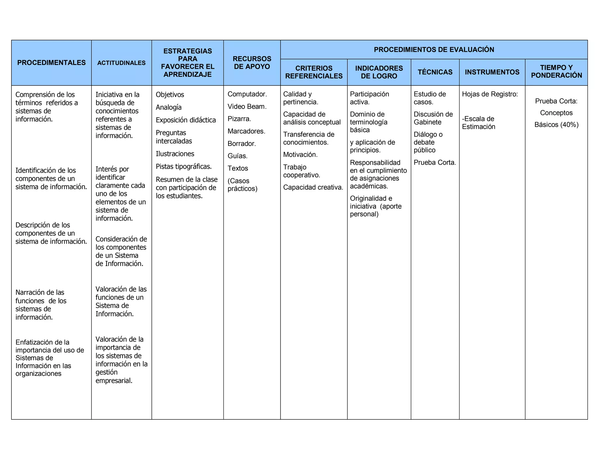 PROCEDIMENTALES ACTITUDINALES
ESTRATEGIAS
PARA
FAVORECER EL
APRENDIZAJE
RECURSOS
DE APOYO
PROCEDIMIENTOS DE EVALUACIÓN
CRITERIOS
REFERENCIALES
INDICADORES
DE LOGRO
TÉCNICAS INSTRUMENTOS
TIEMPO Y
PONDERACIÓN
Comprensión de los
términos referidos a
sistemas de
información.
Identificación de los
componentes de un
sistema de información.
Descripción de los
componentes de un
sistema de información.
Narración de las
funciones de los
sistemas de
información.
Enfatización de la
importancia del uso de
Sistemas de
Información en las
organizaciones
Iniciativa en la
búsqueda de
conocimientos
referentes a
sistemas de
información.
Interés por
identificar
claramente cada
uno de los
elementos de un
sistema de
información.
Consideración de
los componentes
de un Sistema
de Información.
Valoración de las
funciones de un
Sistema de
Información.
Valoración de la
importancia de
los sistemas de
información en la
gestión
empresarial.
Objetivos
Analogía
Exposición didáctica
Preguntas
intercaladas
Ilustraciones
Pistas tipográficas.
Resumen de la clase
con participación de
los estudiantes.
Computador.
Video Beam.
Pizarra.
Marcadores.
Borrador.
Guías.
Textos
(Casos
prácticos)
Calidad y
pertinencia.
Capacidad de
análisis conceptual
Transferencia de
conocimientos.
Motivación.
Trabajo
cooperativo.
Capacidad creativa.
Participación
activa.
Dominio de
terminología
básica
y aplicación de
principios.
Responsabilidad
en el cumplimiento
de asignaciones
académicas.
Originalidad e
iniciativa (aporte
personal)
Estudio de
casos.
Discusión de
Gabinete
Diálogo o
debate
público
Prueba Corta.
Hojas de Registro:
-Escala de
Estimación
Prueba Corta:
Conceptos
Básicos (40%)
 