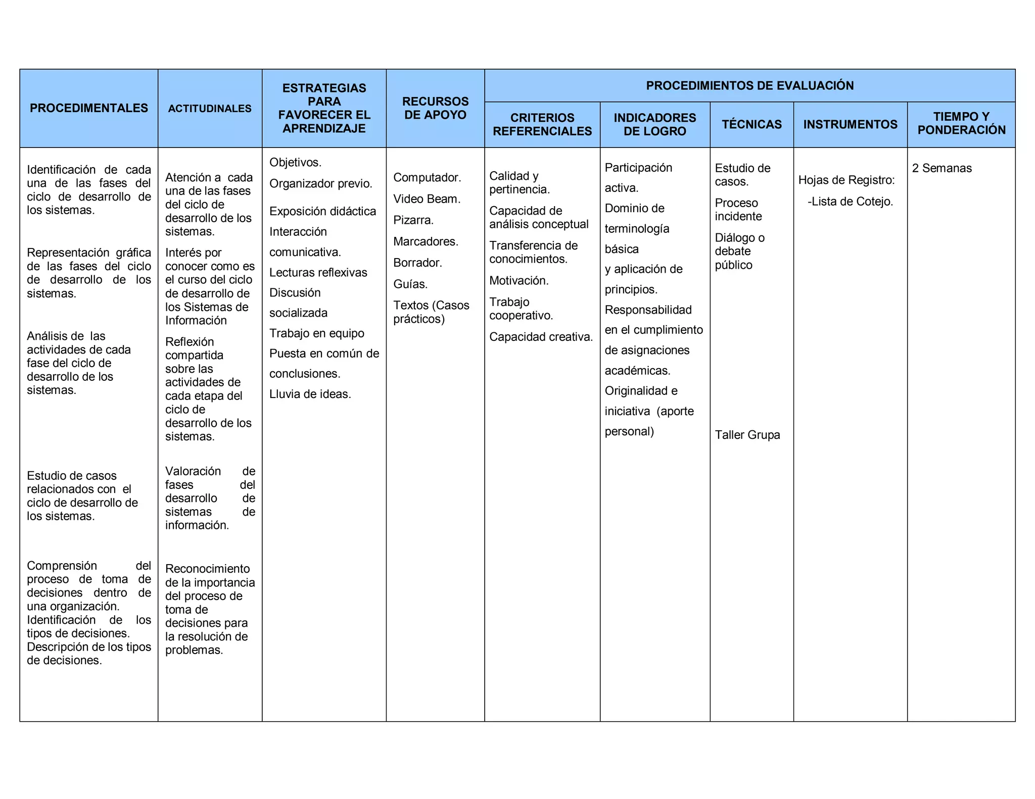 PROCEDIMENTALES ACTITUDINALES
ESTRATEGIAS
PARA
FAVORECER EL
APRENDIZAJE
RECURSOS
DE APOYO
PROCEDIMIENTOS DE EVALUACIÓN
CRITERIOS
REFERENCIALES
INDICADORES
DE LOGRO
TÉCNICAS INSTRUMENTOS
TIEMPO Y
PONDERACIÓN
Identificación de cada
una de las fases del
ciclo de desarrollo de
los sistemas.
Representación gráfica
de las fases del ciclo
de desarrollo de los
sistemas.
Análisis de las
actividades de cada
fase del ciclo de
desarrollo de los
sistemas.
Estudio de casos
relacionados con el
ciclo de desarrollo de
los sistemas.
Comprensión del
proceso de toma de
decisiones dentro de
una organización.
Identificación de los
tipos de decisiones.
Descripción de los tipos
de decisiones.
Atención a cada
una de las fases
del ciclo de
desarrollo de los
sistemas.
Interés por
conocer como es
el curso del ciclo
de desarrollo de
los Sistemas de
Información
Reflexión
compartida
sobre las
actividades de
cada etapa del
ciclo de
desarrollo de los
sistemas.
Valoración de
fases del
desarrollo de
sistemas de
información.
Reconocimiento
de la importancia
del proceso de
toma de
decisiones para
la resolución de
problemas.
Objetivos.
Organizador previo.
Exposición didáctica
Interacción
comunicativa.
Lecturas reflexivas
Discusión
socializada
Trabajo en equipo
Puesta en común de
conclusiones.
Lluvia de ideas.
Computador.
Video Beam.
Pizarra.
Marcadores.
Borrador.
Guías.
Textos (Casos
prácticos)
Calidad y
pertinencia.
Capacidad de
análisis conceptual
Transferencia de
conocimientos.
Motivación.
Trabajo
cooperativo.
Capacidad creativa.
Participación
activa.
Dominio de
terminología
básica
y aplicación de
principios.
Responsabilidad
en el cumplimiento
de asignaciones
académicas.
Originalidad e
iniciativa (aporte
personal)
Estudio de
casos.
Proceso
incidente
Diálogo o
debate
público
Taller Grupa
Hojas de Registro:
-Lista de Cotejo.
2 Semanas
 