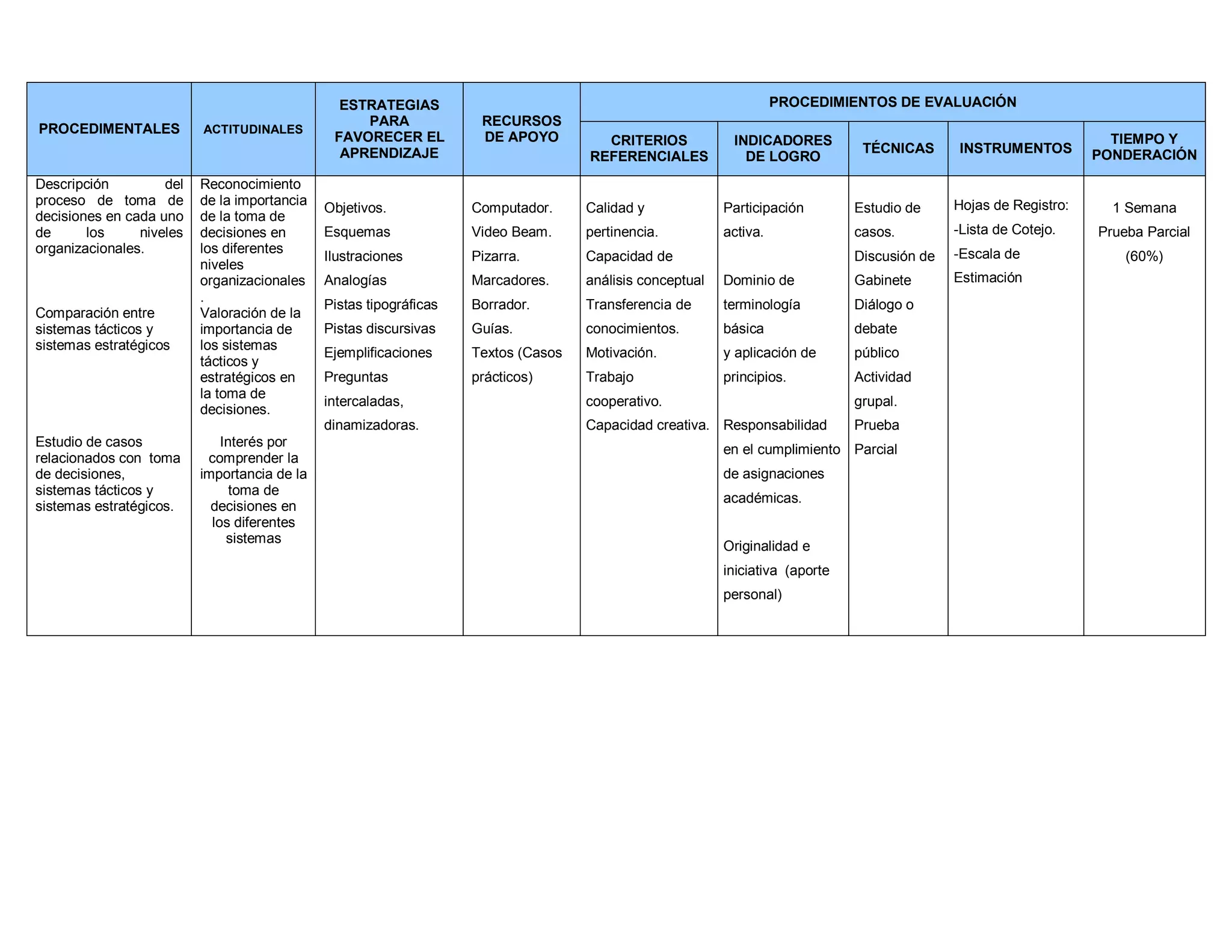 PROCEDIMENTALES ACTITUDINALES
ESTRATEGIAS
PARA
FAVORECER EL
APRENDIZAJE
RECURSOS
DE APOYO
PROCEDIMIENTOS DE EVALUACIÓN
CRITERIOS
REFERENCIALES
INDICADORES
DE LOGRO
TÉCNICAS INSTRUMENTOS
TIEMPO Y
PONDERACIÓN
Descripción del
proceso de toma de
decisiones en cada uno
de los niveles
organizacionales.
Comparación entre
sistemas tácticos y
sistemas estratégicos
Estudio de casos
relacionados con toma
de decisiones,
sistemas tácticos y
sistemas estratégicos.
Reconocimiento
de la importancia
de la toma de
decisiones en
los diferentes
niveles
organizacionales
.
Valoración de la
importancia de
los sistemas
tácticos y
estratégicos en
la toma de
decisiones.
Interés por
comprender la
importancia de la
toma de
decisiones en
los diferentes
sistemas
Objetivos.
Esquemas
Ilustraciones
Analogías
Pistas tipográficas
Pistas discursivas
Ejemplificaciones
Preguntas
intercaladas,
dinamizadoras.
Computador.
Video Beam.
Pizarra.
Marcadores.
Borrador.
Guías.
Textos (Casos
prácticos)
Calidad y
pertinencia.
Capacidad de
análisis conceptual
Transferencia de
conocimientos.
Motivación.
Trabajo
cooperativo.
Capacidad creativa.
Participación
activa.
Dominio de
terminología
básica
y aplicación de
principios.
Responsabilidad
en el cumplimiento
de asignaciones
académicas.
Originalidad e
iniciativa (aporte
personal)
Estudio de
casos.
Discusión de
Gabinete
Diálogo o
debate
público
Actividad
grupal.
Prueba
Parcial
Hojas de Registro:
-Lista de Cotejo.
-Escala de
Estimación
1 Semana
Prueba Parcial
(60%)
 