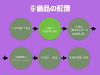 ⑥備品の配置
①必要備品を発送 ②備品を
運営部屋に運ぶ
③備品
（簡単なもの）を
各部屋に運ぶ
④重要備品
（スピーカー・マイクなど）
⑤受け付け備品 ⑥運営部屋の整理
 