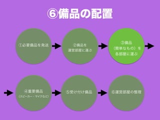 ⑥備品の配置
①必要備品を発送 ②備品を
運営部屋に運ぶ
③備品
（簡単なもの）を
各部屋に運ぶ
④重要備品
（スピーカー・マイクなど）
⑤受け付け備品 ⑥運営部屋の整理
 
