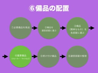 ⑥備品の配置
①必要備品を発送 ②備品を
運営部屋に運ぶ
③備品
（簡単なもの）を
各部屋に運ぶ
④重要備品
（スピーカー・マイクなど）
⑤受け付け備品 ⑥運営部屋の整理
 