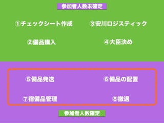 参加者人数未確定
参加者人数確定
①チェックシート作成
②備品購入
③安川ロジスティック
④大臣決め
⑤備品発送 ⑥備品の配置
⑦宿備品管理 ⑧撤退
 