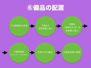 ⑥備品の配置
①必要備品を発送 ②備品を
運営部屋に運ぶ
③備品
（簡単なもの）を
各部屋に運ぶ
④重要備品
（スピーカー・マイクなど）
⑤受け付け備品 ⑥運営部屋の整理
 