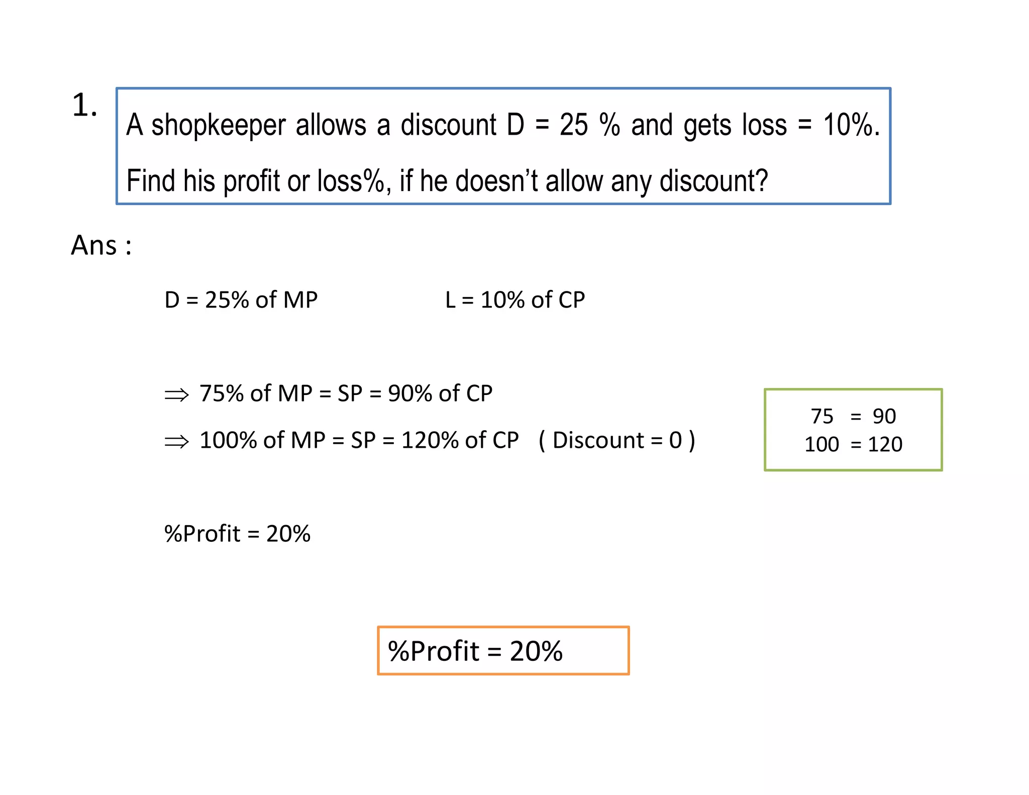 A shopkeeper allows a discount D = 25 % and gets loss = 10%.
Find his profit or loss%, if he doesn’t allow any discount?
1.
Ans :
75 = 90
100 = 120
D = 25% of MP L = 10% of CP
 75% of MP = SP = 90% of CP
 100% of MP = SP = 120% of CP ( Discount = 0 )
%Profit = 20%
%Profit = 20%
 