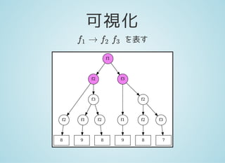 可視化
を表す→f1 f2 f3
f1
f2 f3
f2
f3
f1
f2
8
f1 f2
9
f2 f3
9 8 8 7
 