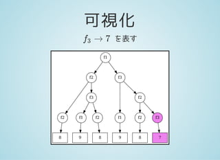 可視化
を表す→ 7f3
f1
f2 f3
f2
f3
f1
f2
8
f1 f2
9
f2 f3
9 8 8 7
 