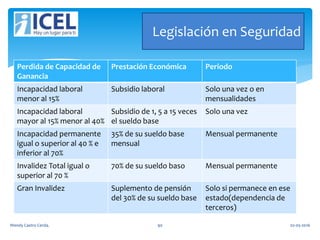 Legislación en Seguridad
Wendy Castro Cerda. 90
Perdida de Capacidad de
Ganancia
Prestación Económica Periodo
Incapacidad laboral
menor al 15%
Subsidio laboral Solo una vez o en
mensualidades
Incapacidad laboral
mayor al 15% menor al 40%
Subsidio de 1, 5 a 15 veces
el sueldo base
Solo una vez
Incapacidad permanente
igual o superior al 40 % e
inferior al 70%
35% de su sueldo base
mensual
Mensual permanente
Invalidez Total igual o
superior al 70 %
70% de su sueldo baso Mensual permanente
Gran Invalidez Suplemento de pensión
del 30% de su sueldo base
Solo si permanece en ese
estado(dependencia de
terceros)
02-05-2016
 