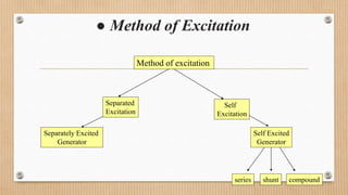 ● Method of Excitation
Method of excitation
Separated
Excitation
Self
Excitation
Separately Excited
Generator
Self Excited
Generator
series shunt compound
 