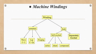 ● Machine Windings
Winding
armature field
Wave
C=2
Lap
C=2p
Frogleg
Self excited Separately
Excited
series shunt compound
 