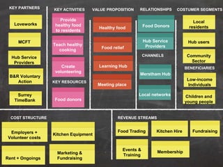Loveworks
B&R Voluntary
Action
Surrey
TimeBank
Hub Service
Providers
KEY PARTNERS
Provide
healthy food
to residents
KEY ACTIVITIES
Food Donors
RELATIONSHIPS
KEY RESOURCES
Food donors
Healthy food
VALUE PROPOSITION
Food relief
Learning Hub
Meeting place
CHANNELS
Merstham Hub
COSTUMER SEGMENTS
Local
residents
Hub users
Low-income
Individuals
REVENUE STREAMS
Food Trading Kitchen Hire Fundraising
COST STRUCTURE
Employers +
Volunteer costs
Kitchen Equipment
BENEFICIARIES
Rent + Ongoings
Marketing &
Fundraising
Teach healthy
cooking
Hub Service
Providers
Local networks
Community
Sector
Create
volunteering
MCFT
Children and
young people
MembershipEvents &
Training
 