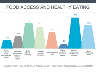 8%
10%
30%
25%
20%
5%
85%
55%
Surrey
residents
were
food insecure
In 2011
Residents
Who required
required
further
support
Child
Poverty
In Surrey
Increased food
bills
Higher
wards for
premature
deaths
Lack of
awareness
about food aid
services
Lack
of cooking
Skills
FOOD ACCESS AND HEALTHY EATING
Merstham Priority Place Health Needs Assessment (2011); Surrey Food Access Needs Assessment (2014)
Obesity
Rate In
Merstham
 