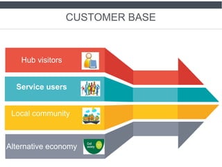 CUSTOMER BASE
HUB VISITORS
SERVICE USERS
VOLUNTARY
SECTOR
LOCAL RESIDENTS
Hub visitors
Service users
Local community
Alternative economy
 