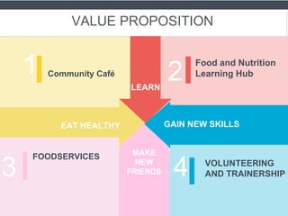 VALUE PROPOSITION
MAKE
NEW
FRIENDS
EAT HEALTHY GAIN NEW SKILLS
Community Café1 Food and Nutrition
Learning Hub2
FOODSERVICES
3 VOLUNTEERING
AND TRAINERSHIP4
LEARN
 