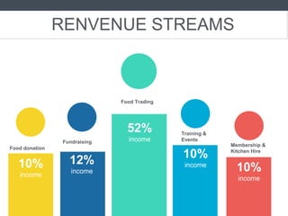 RENVENUE STREAMS
10%
income
52%
income
Food Trading
12%
income
Fundraising
10%
income
10%
income
Food donation
Training &
Events
Membership &
Kitchen Hire
 