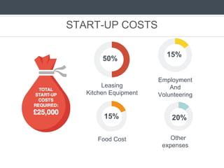 START-UP COSTS
15%
Food Cost
Employment
And
Volunteering
15%
Leasing
Kitchen Equipment
50%
20%
Other
expenses
TOTAL
START-UP
COSTS
REQUIRED:
£25,000
 