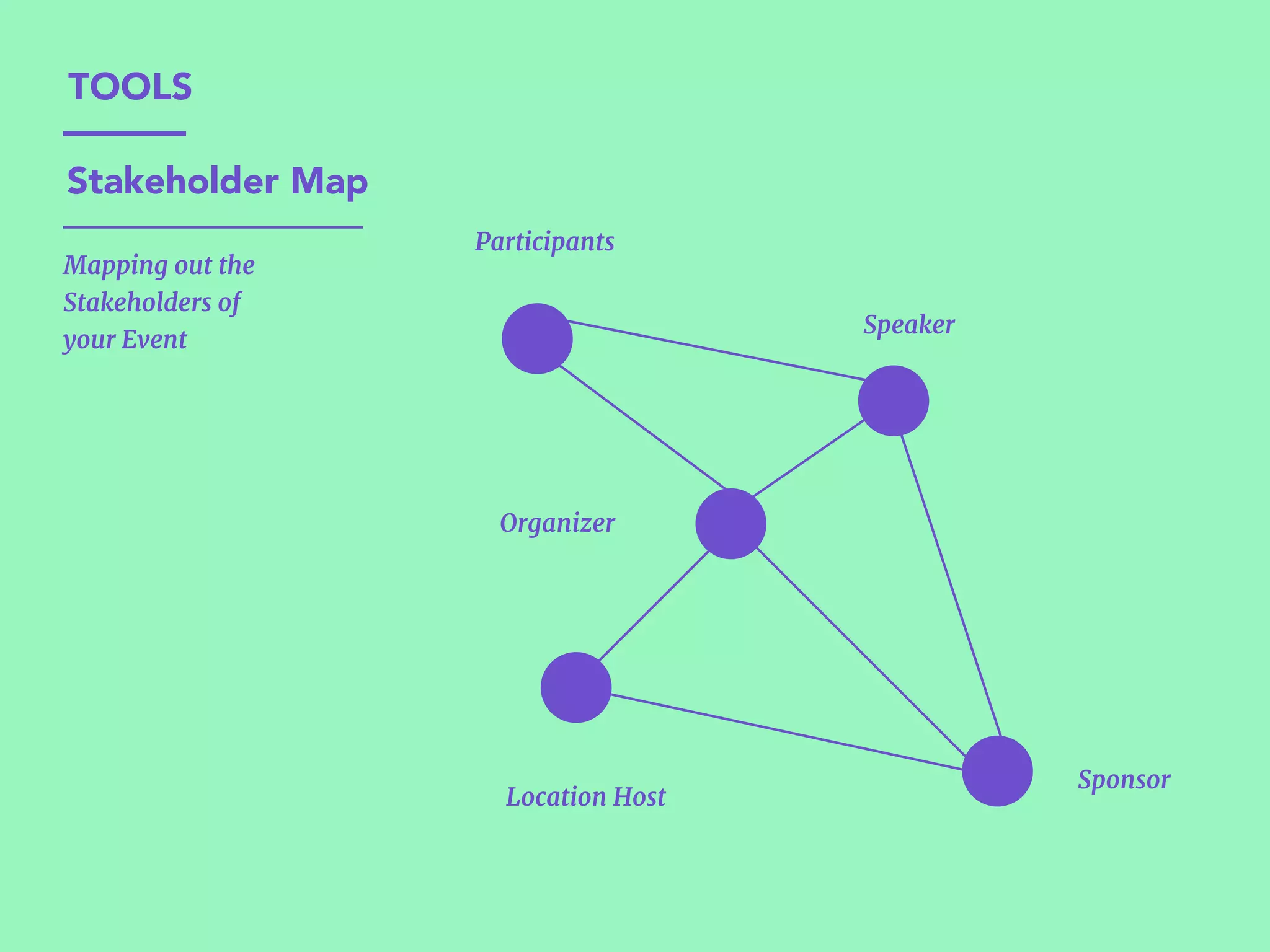 Stakeholder Map
Location Host
Participants
Organizer
Sponsor
Speaker
Mapping out the  
Stakeholders of 

your Event
TOOLS
 