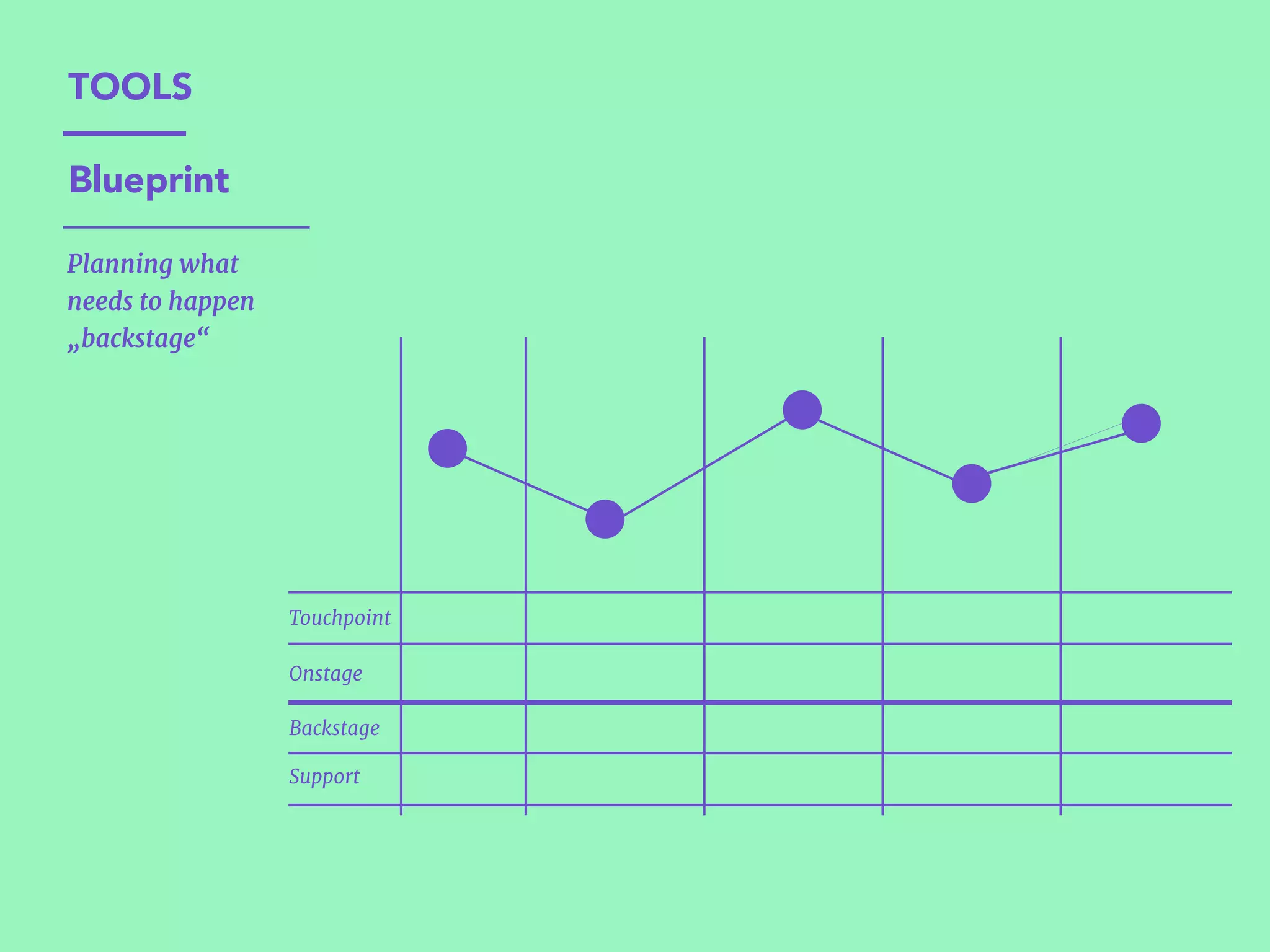 Blueprint
Planning what
needs to happen  
„backstage“  
TOOLS
Touchpoint
Onstage
Backstage
Support
 
