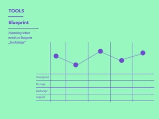 Blueprint
Planning what
needs to happen  
„backstage“  
TOOLS
Touchpoint
Onstage
Backstage
Support
 