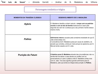 “Frei Luís de Sousa” – Almeida Garrett – Análise de D. Madalena de Vilhena
Personagem romântica e trágica
MOMENTOS DA TRAGÉDIA CLÁSSICA DESENVOLVIMENTO DE D. MADALENA
Hybris D. Madalena desafia a ordem natural – rompe com os padrões
sociais e com as leis da família tradicional ao casar pela
segunda vez sem ter a certeza que o seu primeiro marido estava
mesmo morto.
Pathos
Sofrimento interno causado pela constante ansiedade de que D.
João ainda esteja vivo.
A consciência de D. Madalena pesa por causa do adultério, do
pecado que cometeu, ainda por mais porque se apaixonou por D.
Manuel ainda casada com D. João.
Punição do Fatum O destino pune D. Madalena através das circunstâncias: ela e a
família têm de deixar a casa devido ao conflito com os
governadores e ir para o palácio onde D. Madalena antes vivia
com D. João. Tal coisa significa grande sofrimento para D.
Madalena, pelo que ainda se integra esta punição no Pathos.
 